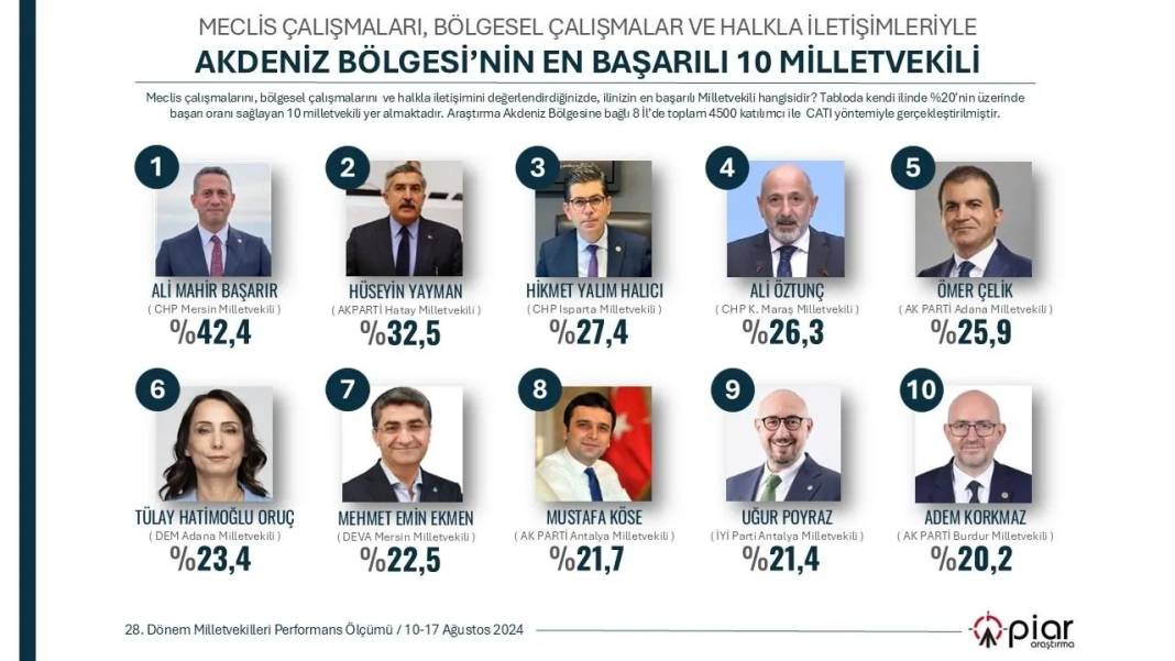 PİAR Araştırma anketi: 7 bölgenin 'en başarılı' milletvekilleri seçildi 13