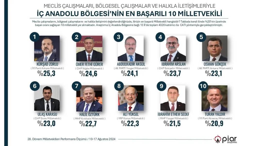 PİAR Araştırma anketi: 7 bölgenin 'en başarılı' milletvekilleri seçildi 14