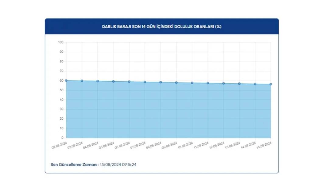 İSKİ barajlardaki doluluk oranlarını paylaştı: İşte son durum 13