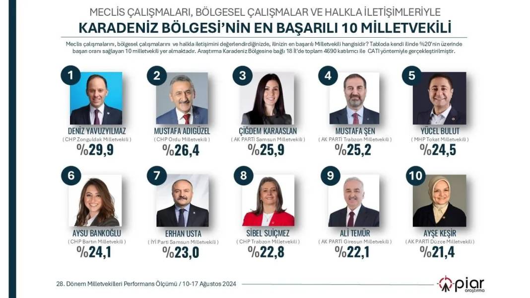 PİAR Araştırma anketi: 7 bölgenin 'en başarılı' milletvekilleri seçildi 16