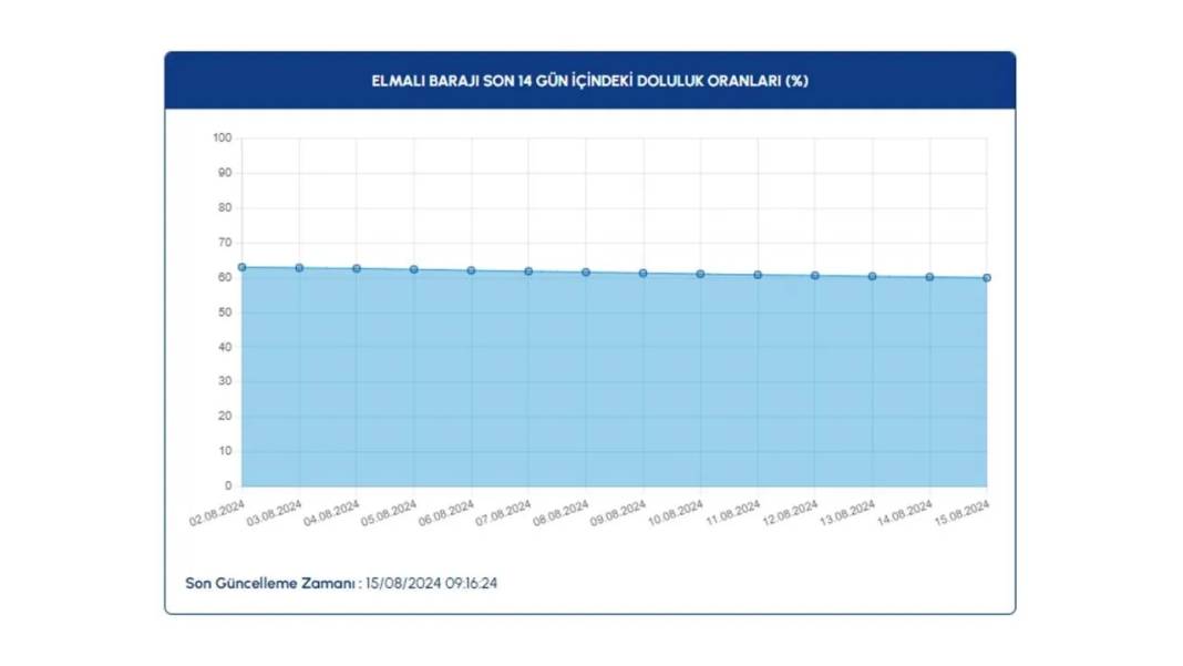 İSKİ barajlardaki doluluk oranlarını paylaştı: İşte son durum 14