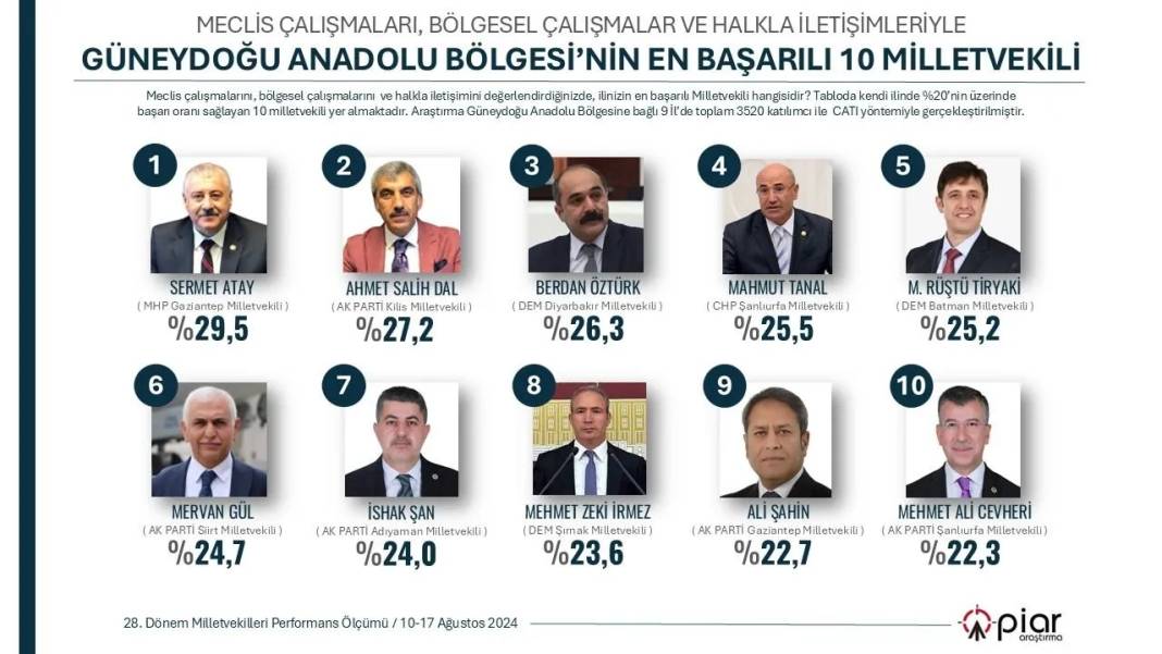 PİAR Araştırma anketi: 7 bölgenin 'en başarılı' milletvekilleri seçildi 12