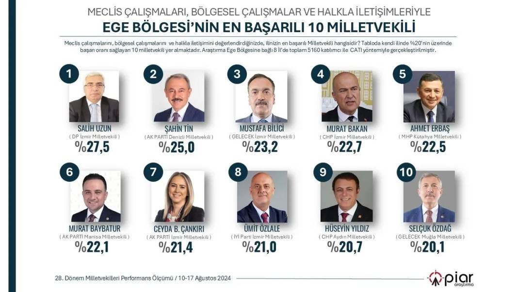 PİAR Araştırma anketi: 7 bölgenin 'en başarılı' milletvekilleri seçildi 11