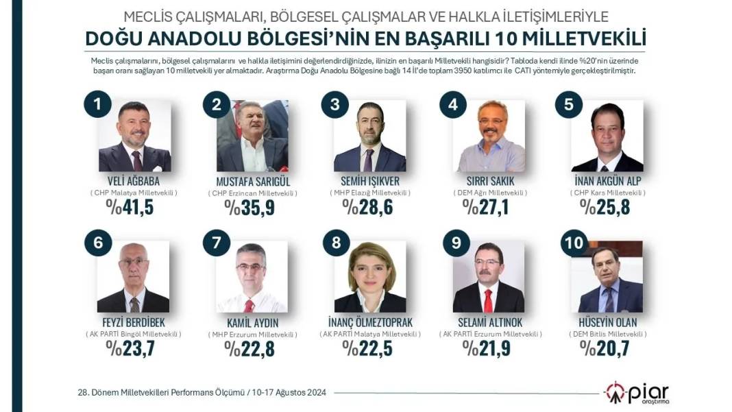 PİAR Araştırma anketi: 7 bölgenin 'en başarılı' milletvekilleri seçildi 10