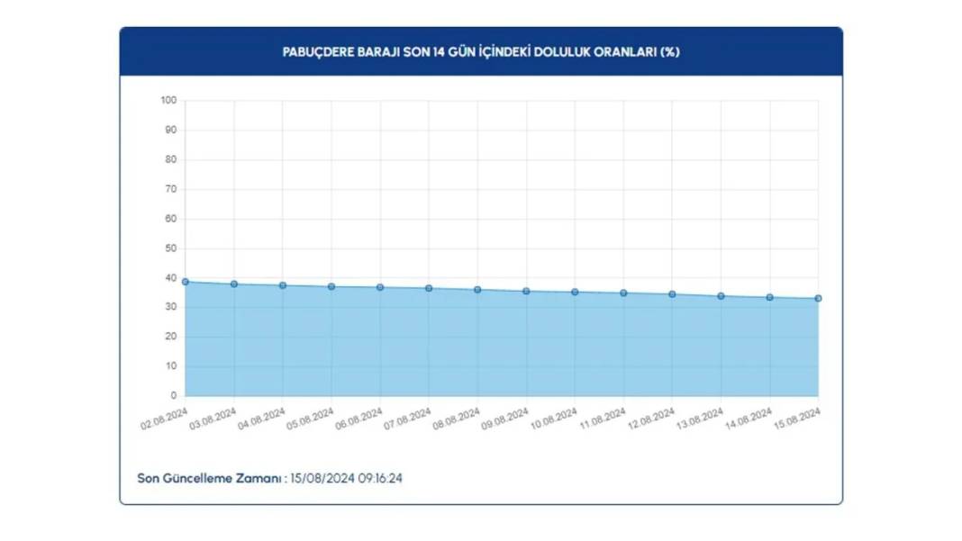 İSKİ barajlardaki doluluk oranlarını paylaştı: İşte son durum 17