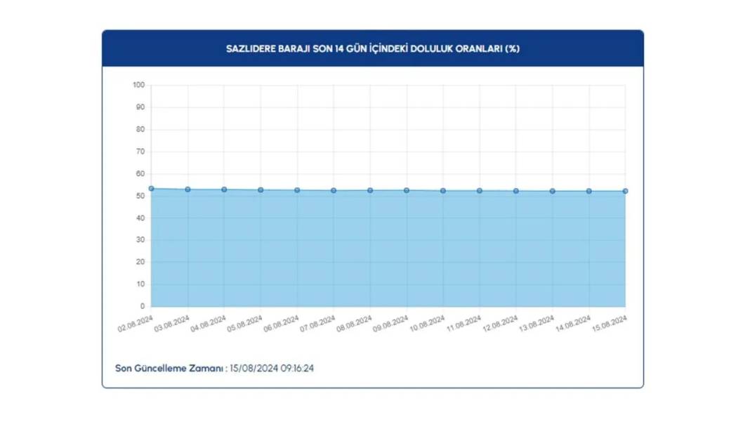 İSKİ barajlardaki doluluk oranlarını paylaştı: İşte son durum 18