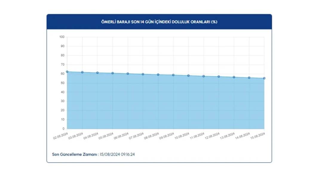 İSKİ barajlardaki doluluk oranlarını paylaştı: İşte son durum 20