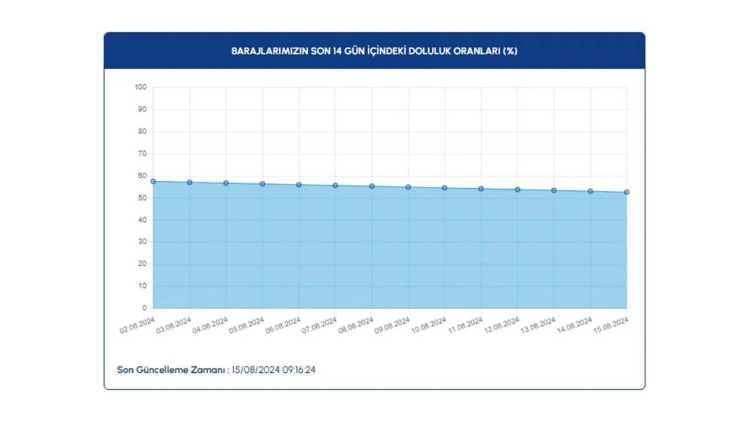 İSKİ barajlardaki doluluk oranlarını paylaştı: İşte son durum 5