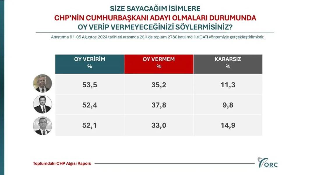 ORC Araştırma paylaştı: CHP'nin cumhurbaşkanı adayı kim olmalı? 5