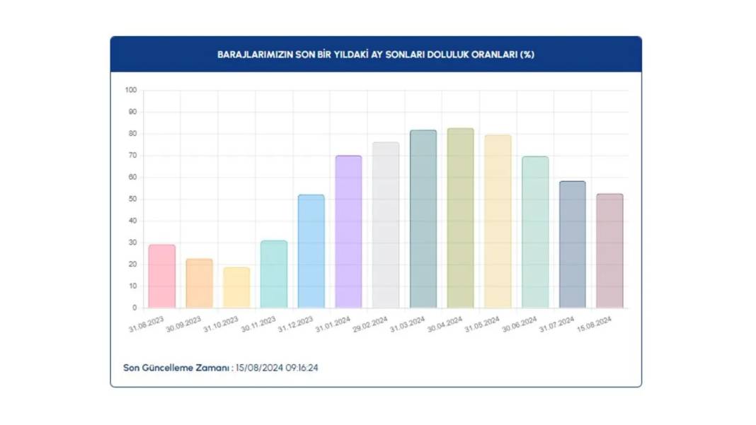 İSKİ barajlardaki doluluk oranlarını paylaştı: İşte son durum 6