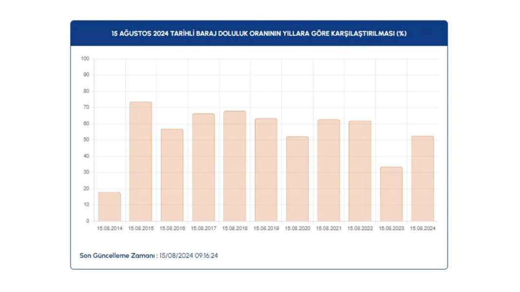 İSKİ barajlardaki doluluk oranlarını paylaştı: İşte son durum 7