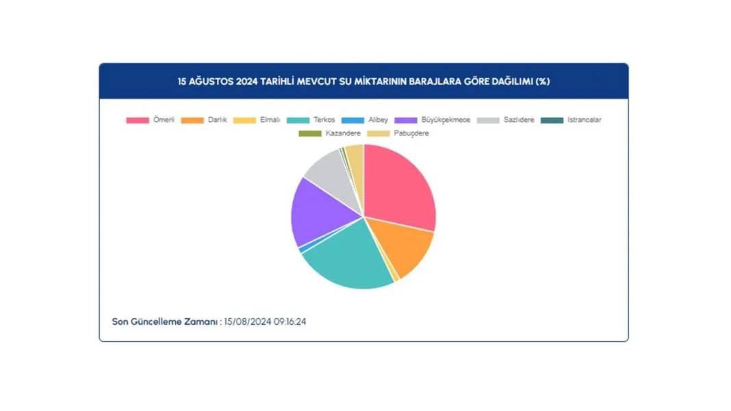 İSKİ barajlardaki doluluk oranlarını paylaştı: İşte son durum 9