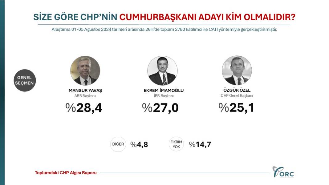 ORC Araştırma paylaştı: CHP'nin cumhurbaşkanı adayı kim olmalı? 6