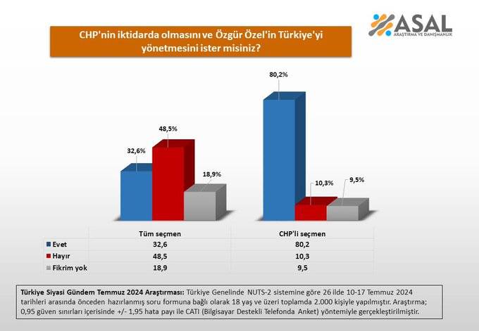 Anket: CHP ve Özgür Özel’e destek oranı CHP tabanında yüksek, genel kamuoyunda düşük 7