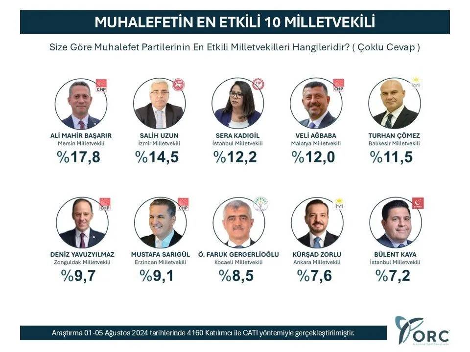 ORC Araştırma açıkladı: Muhalefetin en etkili 10 vekili kim? 11