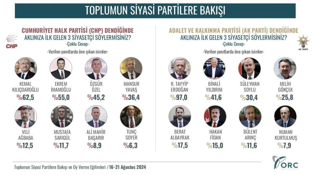 ORC Araştırma yayınladı: AKP ve CHP deyince akıllara kimler geliyor? 21