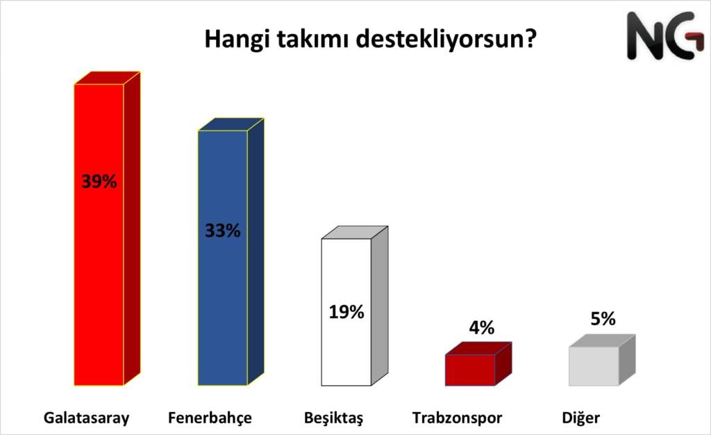 Taraftara soruldu: Önümüzdeki sezon kim şampiyon olur? Türk futbolunun kalitesini beğeniyor musunuz? 2