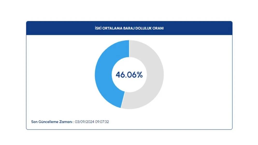 İSKİ barajlardaki doluluk oranını açıkladı: Kritik sınırda 3