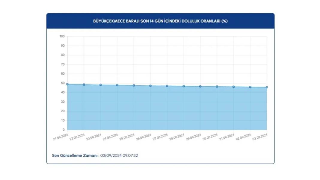 İSKİ barajlardaki doluluk oranını açıkladı: Kritik sınırda 13