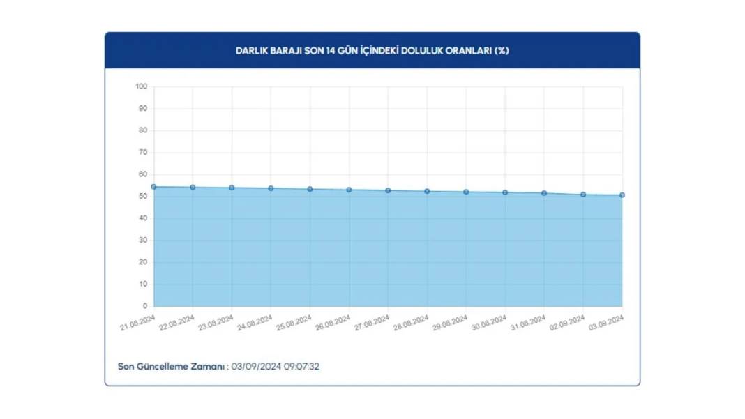 İSKİ barajlardaki doluluk oranını açıkladı: Kritik sınırda 14