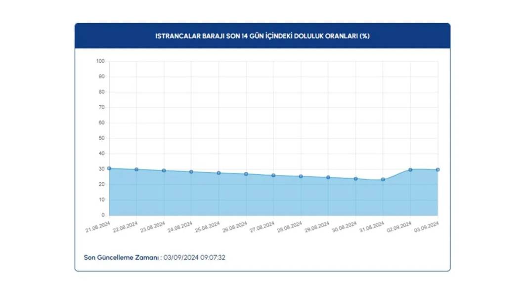 İSKİ barajlardaki doluluk oranını açıkladı: Kritik sınırda 16