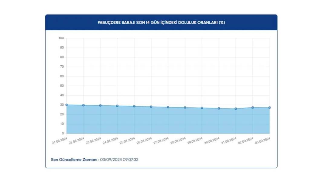 İSKİ barajlardaki doluluk oranını açıkladı: Kritik sınırda 18