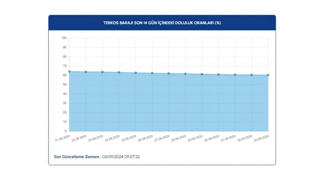 İSKİ barajlardaki doluluk oranını açıkladı: Kritik sınırda 19