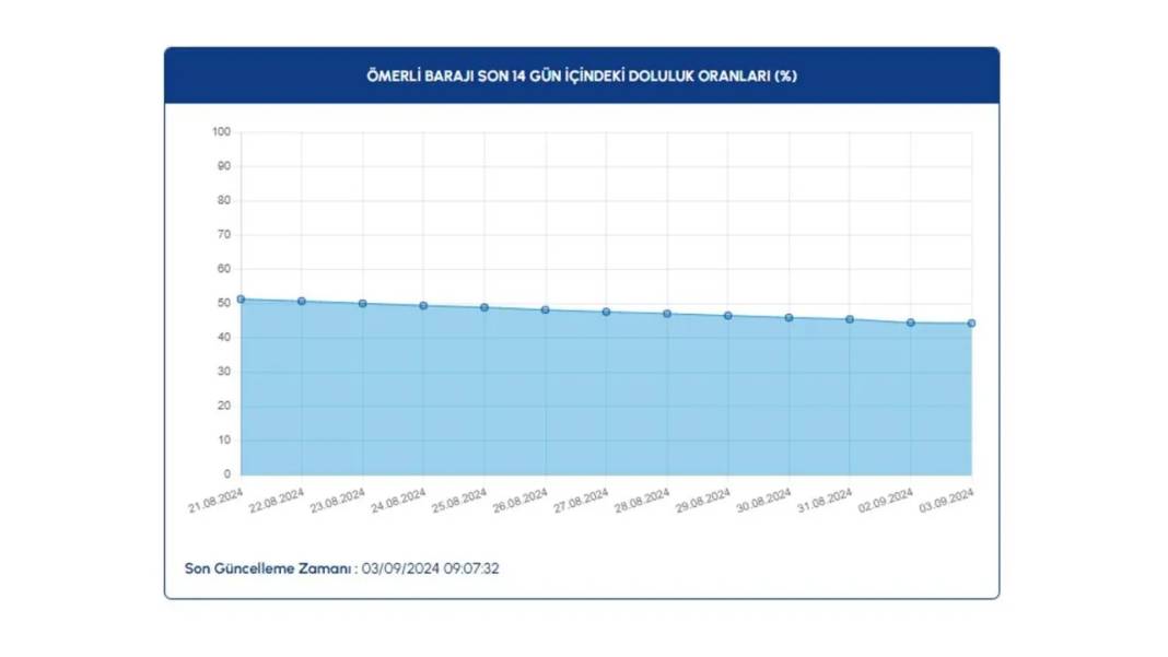 İSKİ barajlardaki doluluk oranını açıkladı: Kritik sınırda 20