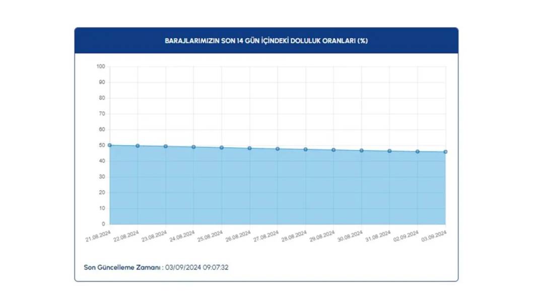 İSKİ barajlardaki doluluk oranını açıkladı: Kritik sınırda 4