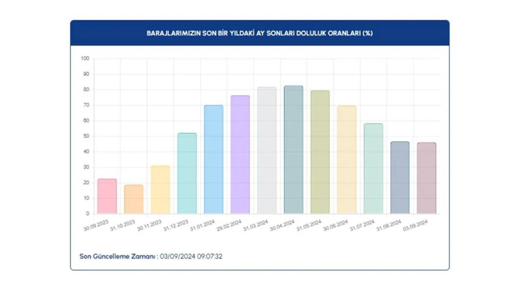 İSKİ barajlardaki doluluk oranını açıkladı: Kritik sınırda 5