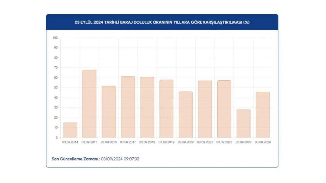 İSKİ barajlardaki doluluk oranını açıkladı: Kritik sınırda 6