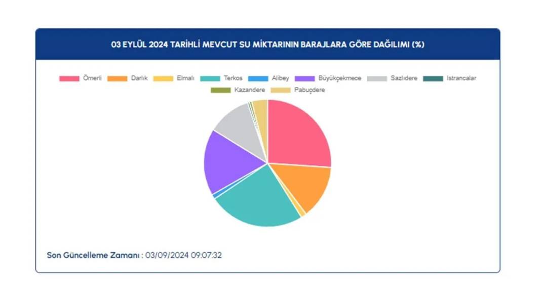 İSKİ barajlardaki doluluk oranını açıkladı: Kritik sınırda 8