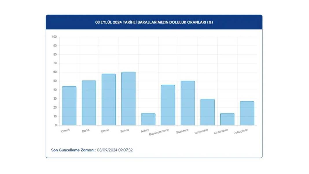 İSKİ barajlardaki doluluk oranını açıkladı: Kritik sınırda 9