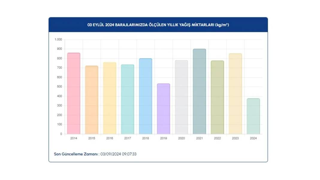 İSKİ barajlardaki doluluk oranını açıkladı: Kritik sınırda 10