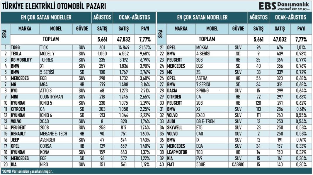 Ağustos'ta elektrikli otomobil satışları sert düştü: Tesla liderliği kaptı 7
