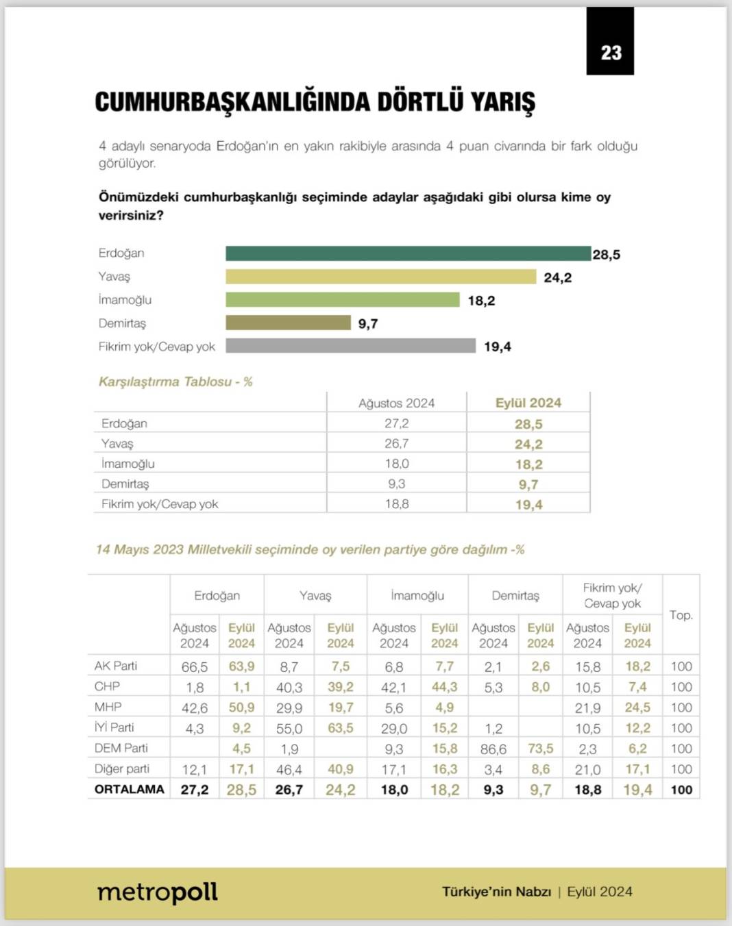 MetroPOLL: Cumhurbaşkanı adayı tercihleri Ağustos’tan bu yana belirgin değişiklik gösterdi 5