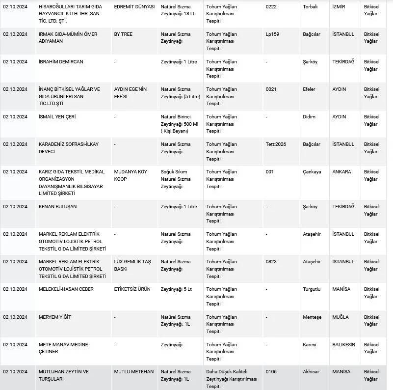 Hileli zeytinyağı skandalı! İşte halkın sağlığını tehlikeye atan firmaların tam listesi 6