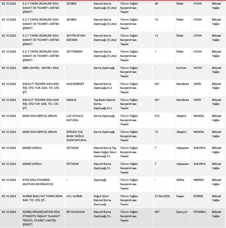 Hileli zeytinyağı skandalı! İşte halkın sağlığını tehlikeye atan firmaların tam listesi 10