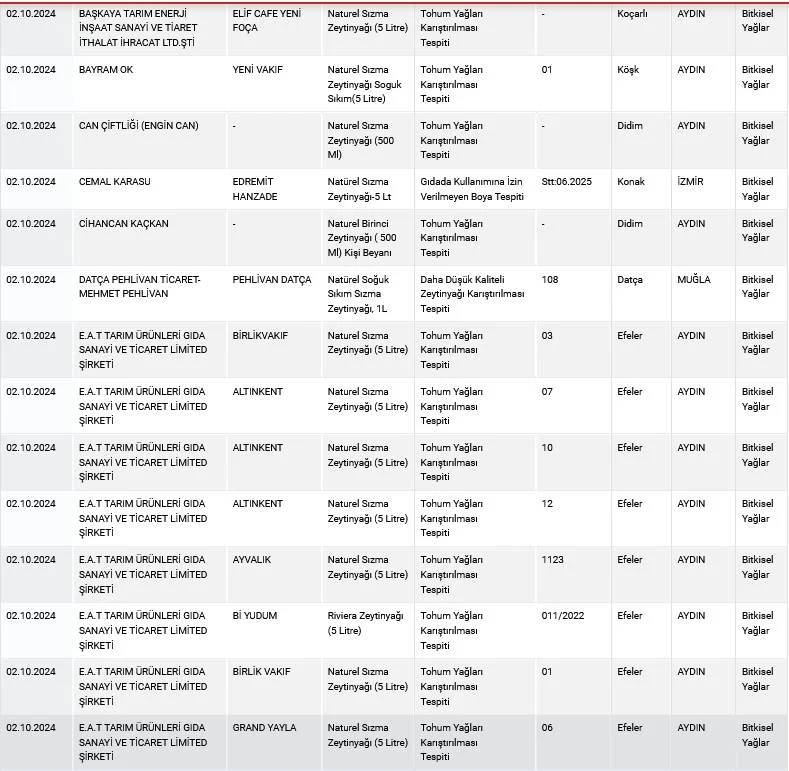 Hileli zeytinyağı skandalı! İşte halkın sağlığını tehlikeye atan firmaların tam listesi 9