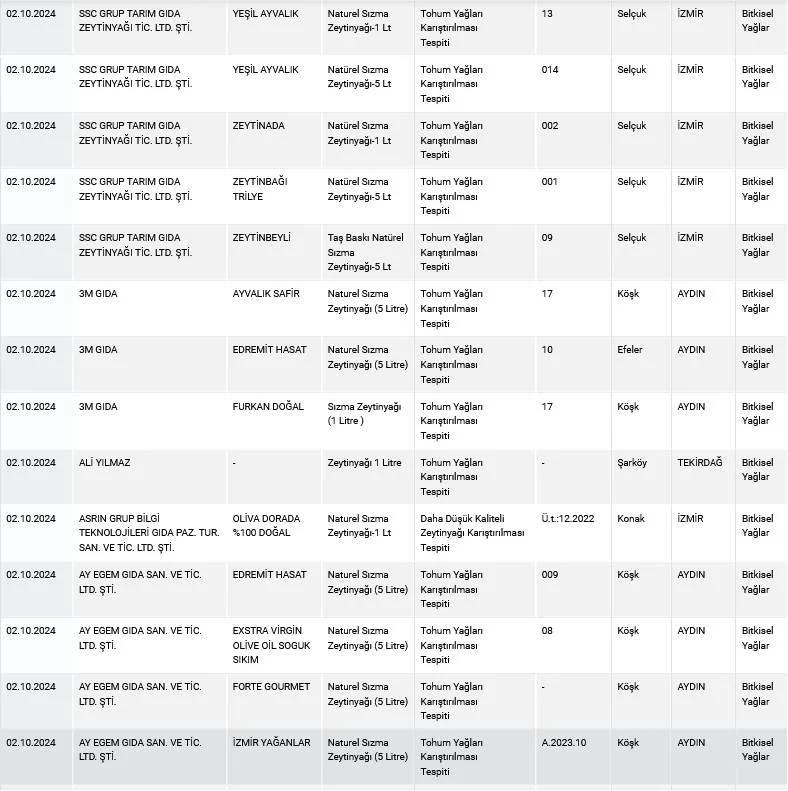 Hileli zeytinyağı skandalı! İşte halkın sağlığını tehlikeye atan firmaların tam listesi 11