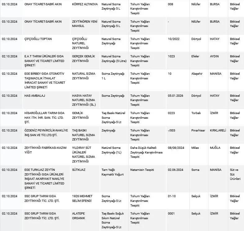 Hileli zeytinyağı skandalı! İşte halkın sağlığını tehlikeye atan firmaların tam listesi 15