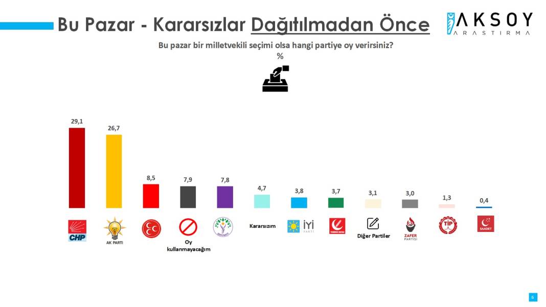 81 il genelinde büyük seçim anketi! İYİ Parti çakıldı, birinciyle ikinci parti arasındaki fark yüzde 2 12