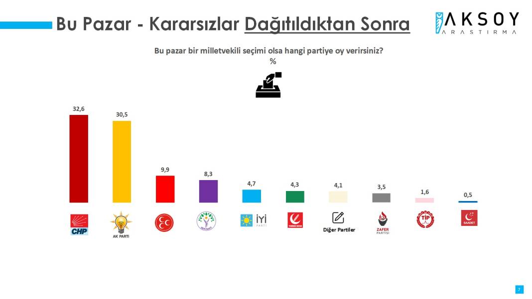 81 il genelinde büyük seçim anketi! İYİ Parti çakıldı, birinciyle ikinci parti arasındaki fark yüzde 2 13