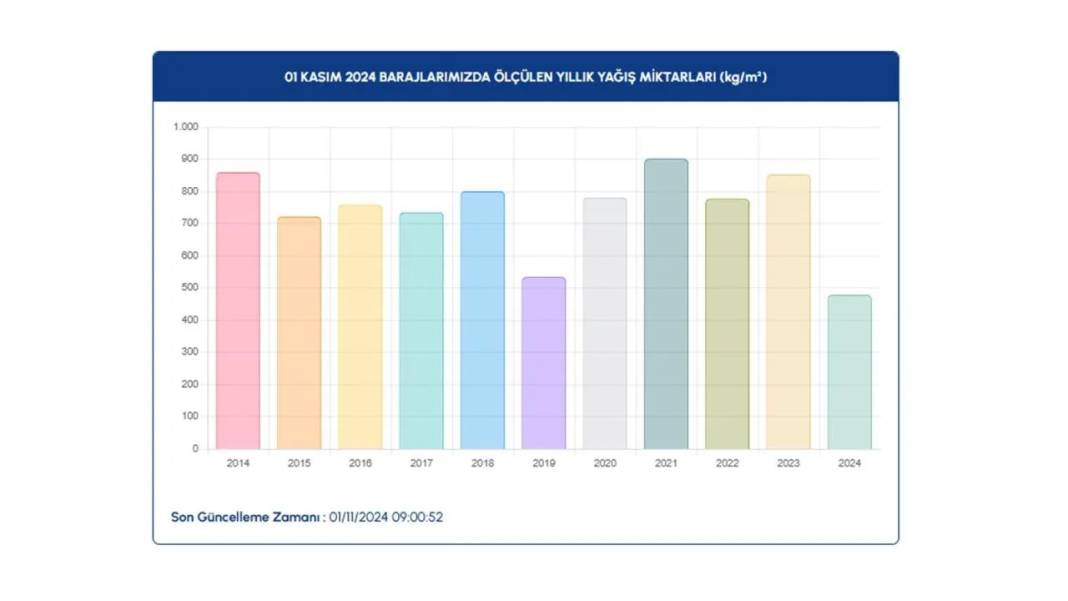 İSKİ açıkladı: İstanbul barajlarında doluluk oranı kritik seviyeye düştü 7