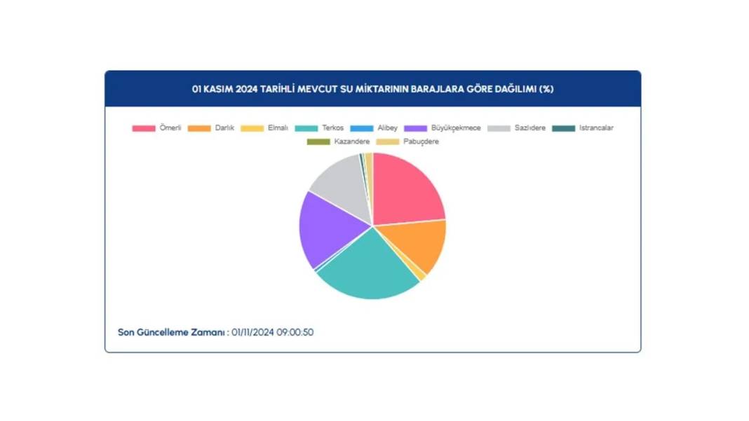 İSKİ açıkladı: İstanbul barajlarında doluluk oranı kritik seviyeye düştü 6