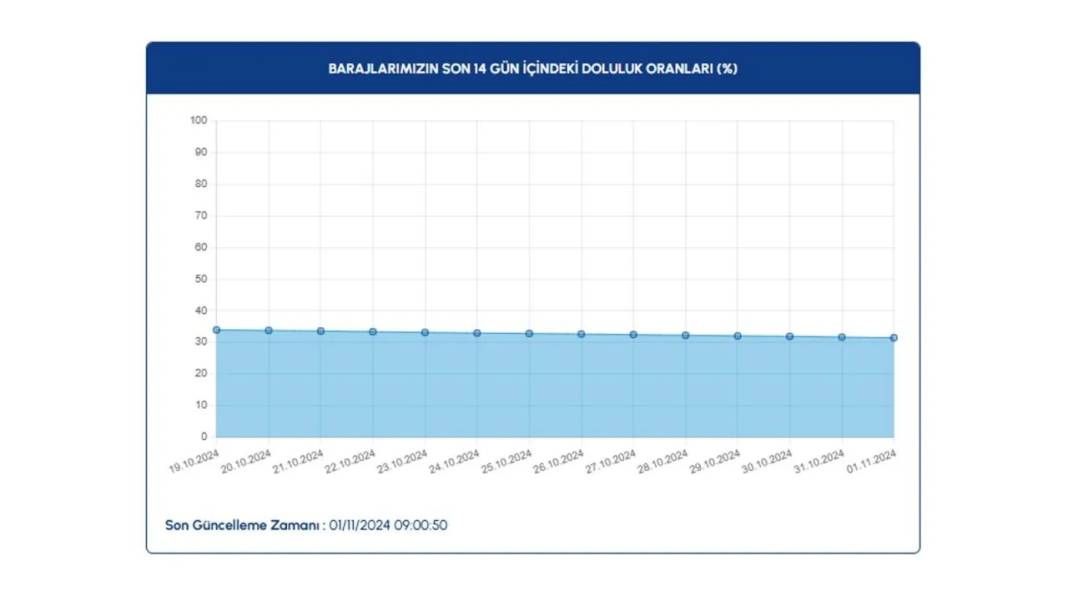 İSKİ açıkladı: İstanbul barajlarında doluluk oranı kritik seviyeye düştü 2