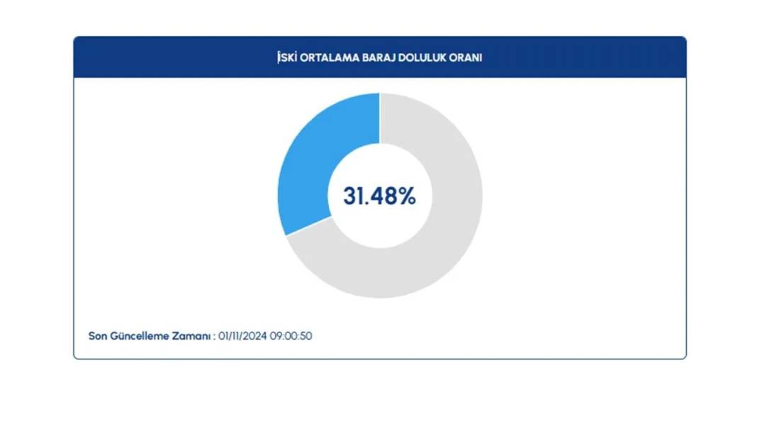 İSKİ açıkladı: İstanbul barajlarında doluluk oranı kritik seviyeye düştü 1