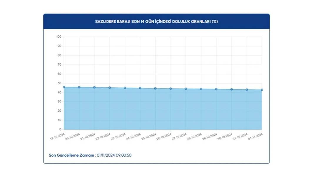 İSKİ açıkladı: İstanbul barajlarında doluluk oranı kritik seviyeye düştü 17