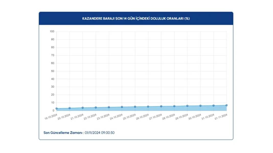 İSKİ açıkladı: İstanbul barajlarında doluluk oranı kritik seviyeye düştü 15