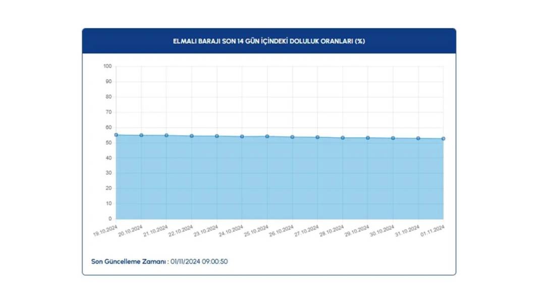 İSKİ açıkladı: İstanbul barajlarında doluluk oranı kritik seviyeye düştü 14